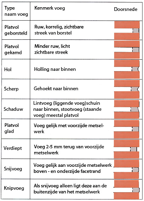 Voegtypen